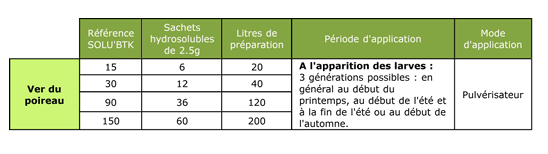 Tableau dosage vers du poireau btk 